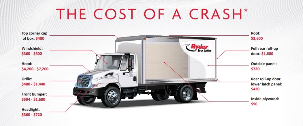 Image of the cost of a crash with a commercial truck 