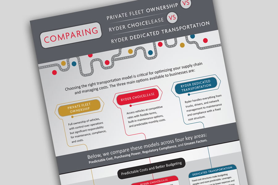 Private Fleet vs Fleet Leasing vs Dedicated Transportation Private fleet vs lease vs dedicated infographic