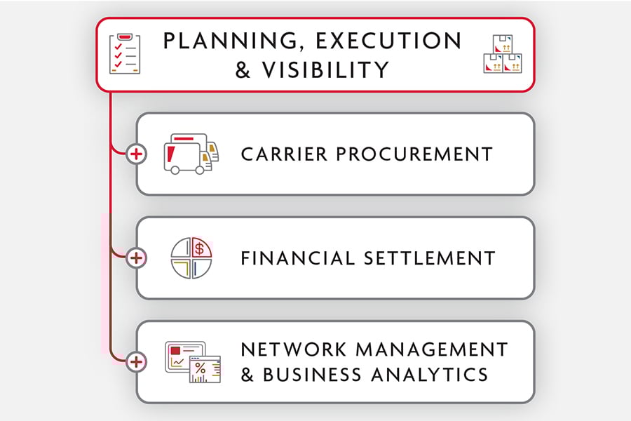 Diagram of the Ryder transportation management solutions on offer Diagram of the Ryder transportation management solutions on offer